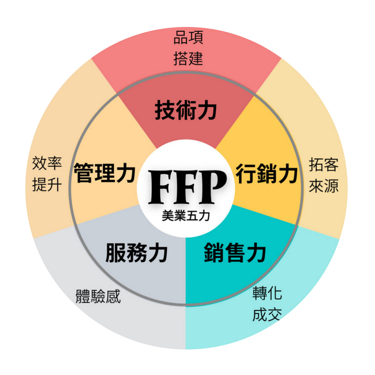 DH美業領先業界推出「美業五力」，將技術力、行銷力、銷售力、服務力與管理力整合成一套循環式的創業系統。圖/DH美業國際教育機構提供