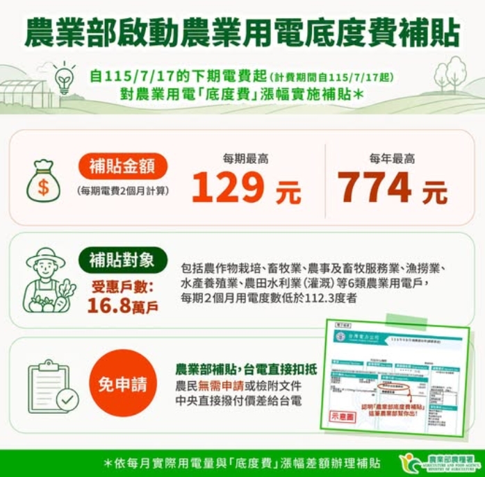 降低農民用電負擔 農業部啟動「農業用電表燈電價底度費」漲幅補貼措施