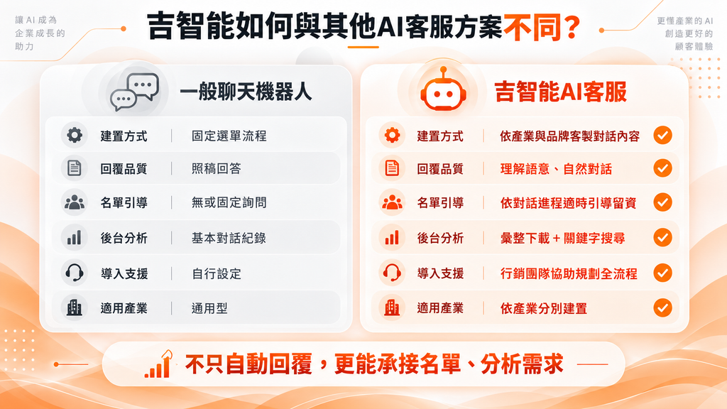 吉智能依據不同產業與品牌需求客製對話內容，具備語意理解、名單引導、對話彙整下載、關鍵字搜尋及行銷團隊協助導入等功能 。圖/吉智能提供