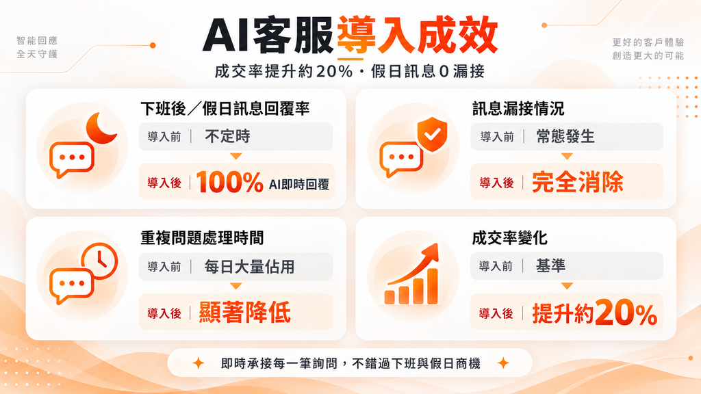 商務中心導入吉智能AI客服後，非營業時間詢問回覆率提升至100%，重複問題的人工處理時間顯著降低，客戶數成長約20%。圖/吉智能提供