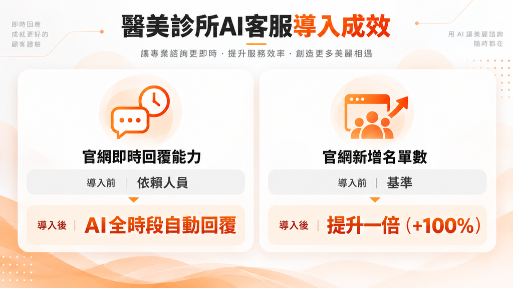 醫美診所導入吉智能AI客服後，官網可提供全時段自動回覆，並在適當時機引導消費者留下資料，官網新增名單提升一倍。圖/吉智能提供